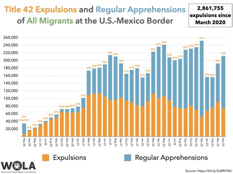 Increase in Illegal Border Crossings: