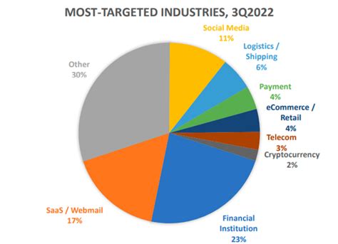 Increase in phishing attacks: