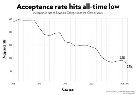 Increased Acceptance Rate: