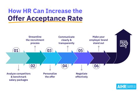 Increased Acceptance Rates: