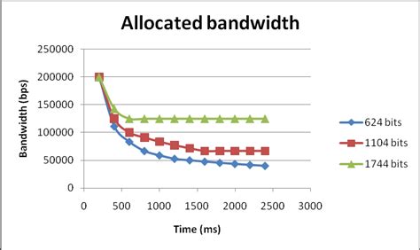 Increased Bandwidth Utilization: