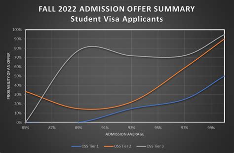 Increased Chances of Admission: