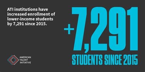 Increased College Access: