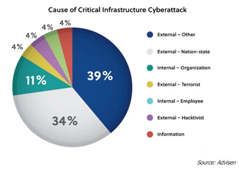 Increased Cyberattacks against Critical Infrastructure: