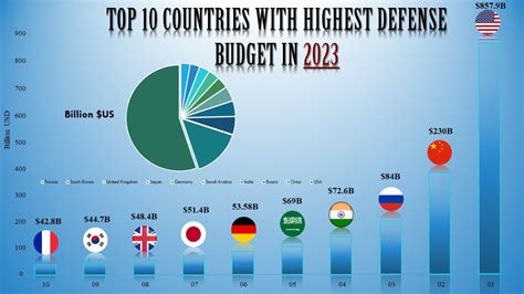 Increased Defense Spending: