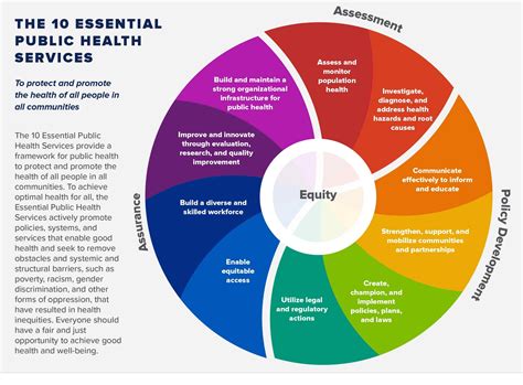 Increased Focus on Equity:
