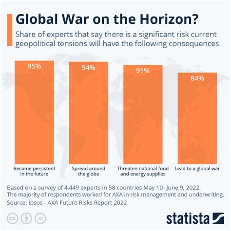 Increased Global Tensions: