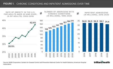 Increased Health: