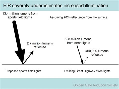 Increased Illumination: