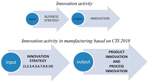 Increased Innovation Output: