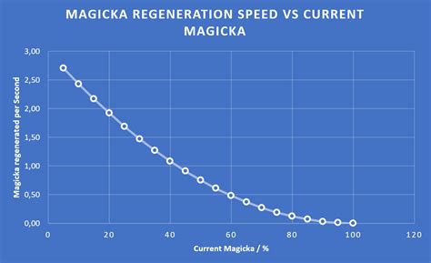 Increased Magicka Regeneration: