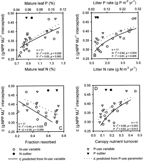 Increased Nutrient Concentration: