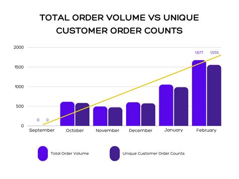 Increased Order Volume: