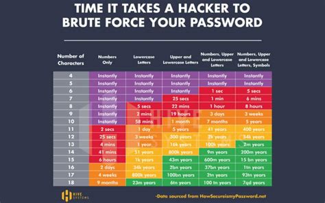 Increased Password Strength: