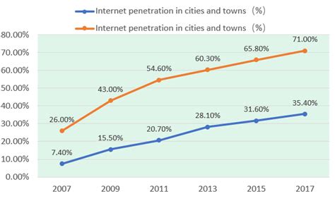 Increased Penetration Rates: