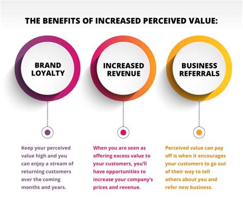 Increased Perception of Value: