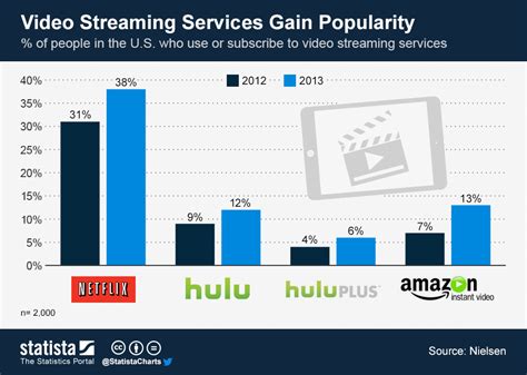 Increased Popularity of Streaming Services: