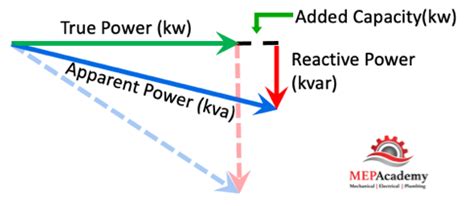 Increased Power Capacity: