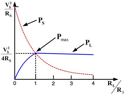 Increased Power Transfer: