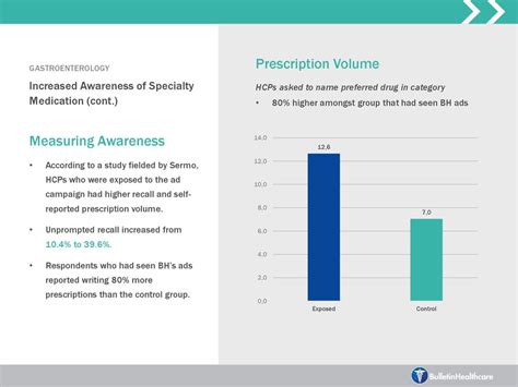 Increased Prescription Volume: