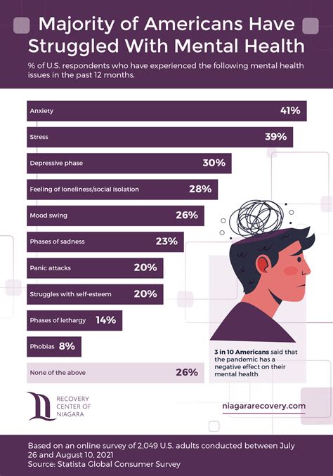 Increased Prevalence of Mental Health Disorders: