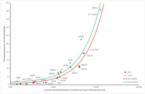 Increased Processing Power: