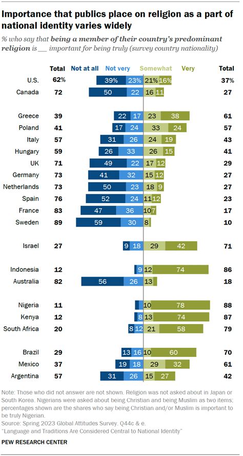 Increased Religious Identity: