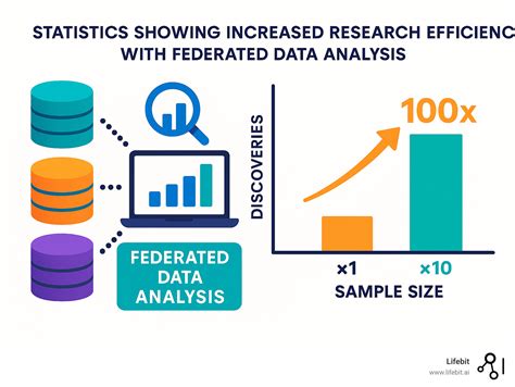 Increased Research Efficiency: