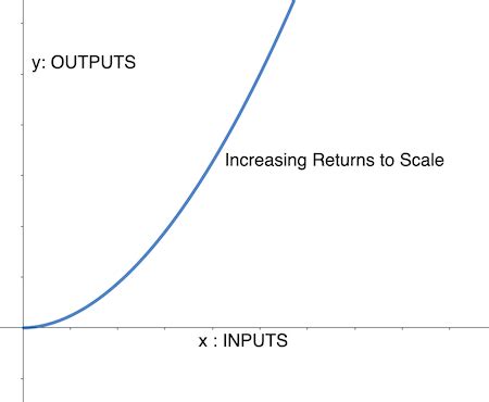 Increased Returns: