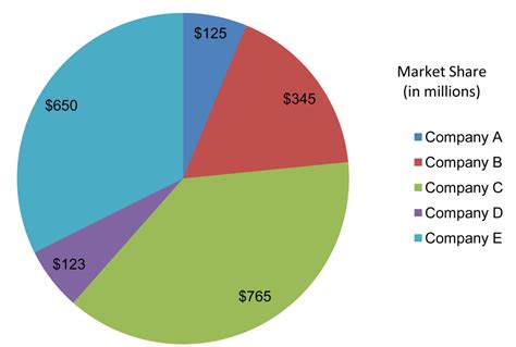 Increased Revenue and Market Share: