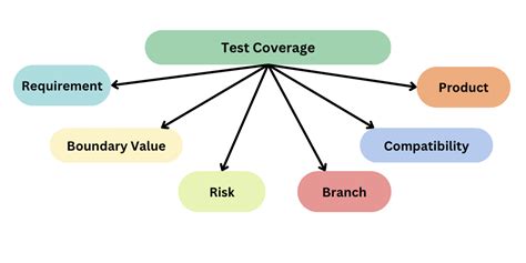 Increased Test Coverage: