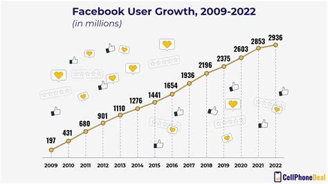 Increased User Growth: