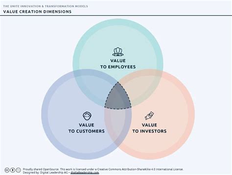 Increased Value Creation: