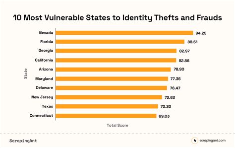 Increased Vulnerability to Identity Theft: