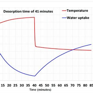 Increased Water Uptake: