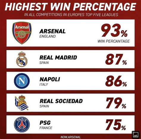 Increased Win Percentage: