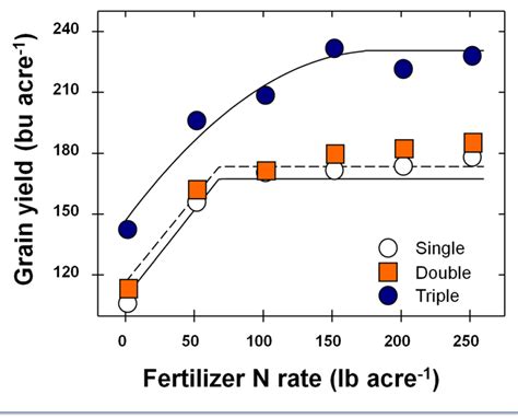 Increased Yield Potential: