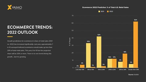 Increased access to e-commerce: