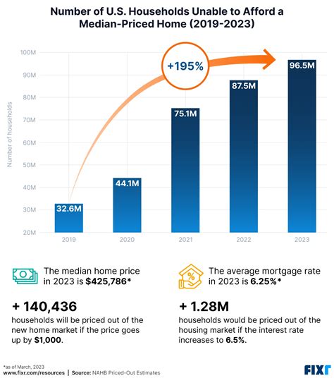 Increased affordability: