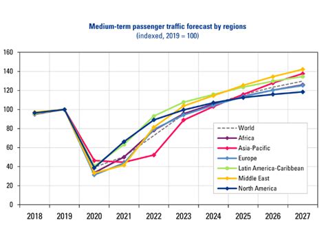 Increased air travel demand: