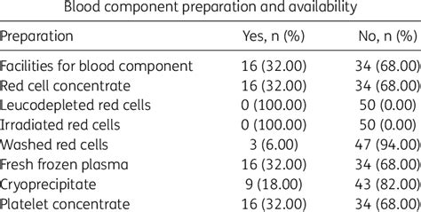 Increased availability of specific blood components: