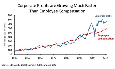 Increased corporate profits: