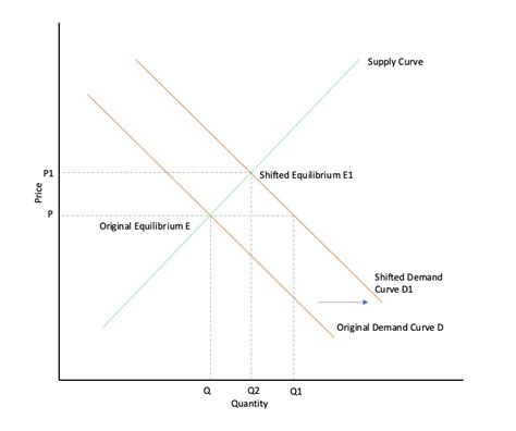 Increased demand: