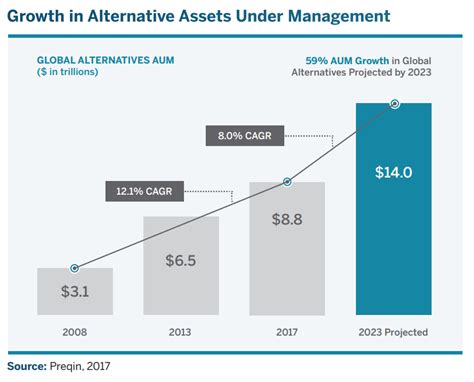 Increased demand for alternative investments.