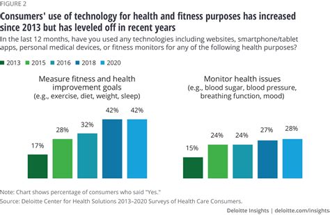 Increased demand for healthier options: