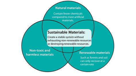 Increased demand for natural and sustainable materials: