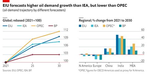 Increased demand for oil: