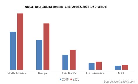 Increased demand for recreational boating: