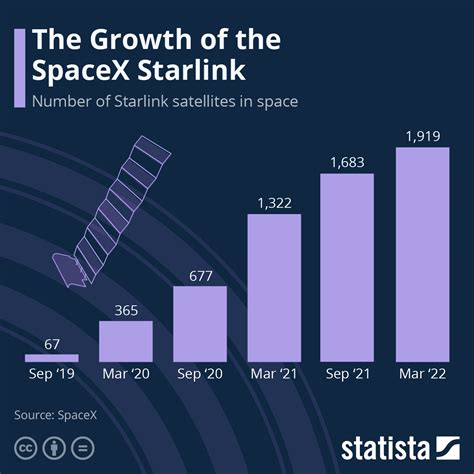 Increased demand for satellite launch services: