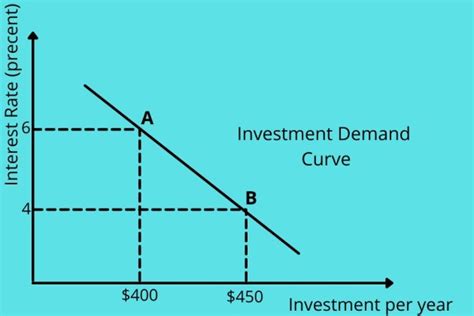 Increased demand from investors: